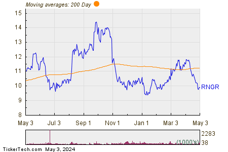 Ranger Energy Services Inc 200 Day Moving Average Chart