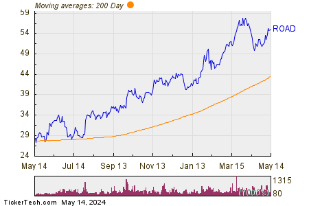 Construction Partners Inc 200 Day Moving Average Chart