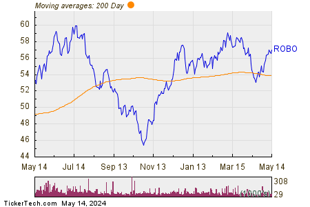 ROBO 200 Day Moving Average Chart