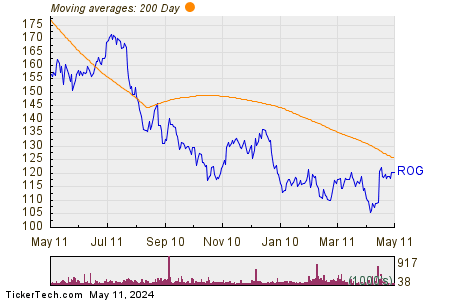 Rogers Corp. 200 Day Moving Average Chart