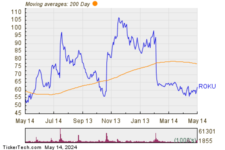 Roku Inc 200 Day Moving Average Chart