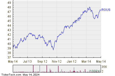ROUS 1 Year Performance Chart