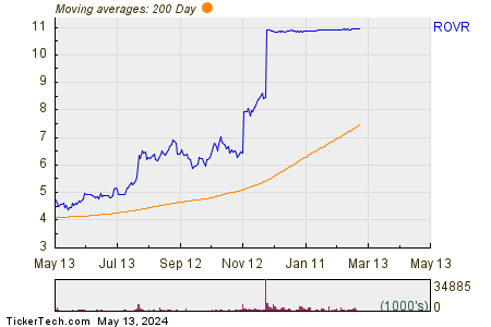 Rover Group Inc 200 Day Moving Average Chart