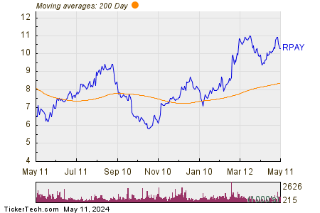 Repay Holdings Corp 200 Day Moving Average Chart