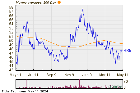 Red River Bancshares Inc 200 Day Moving Average Chart