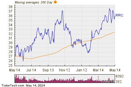 Range Resources Corp 200 Day Moving Average Chart