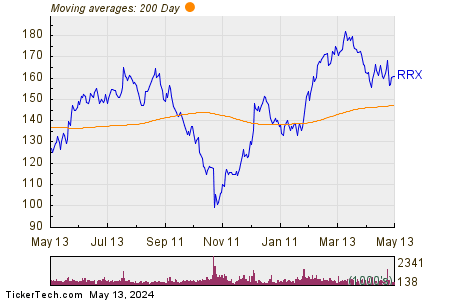 Regal Rexnord Corp 200 Day Moving Average Chart