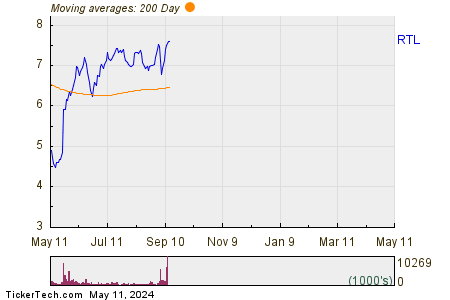 The Necessity Retail REIT Inc 200 Day Moving Average Chart