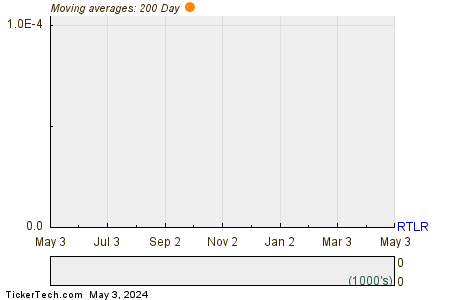 Rattler Midstream LP 200 Day Moving Average Chart
