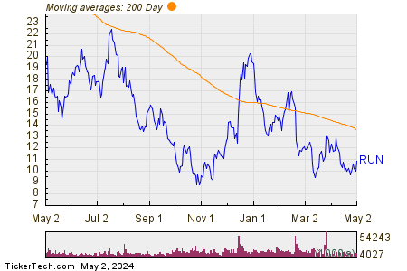 Sunrun Inc 200 Day Moving Average Chart