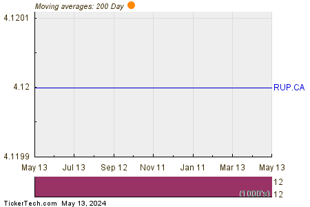 Rupert Resources Ltd. 200 Day Moving Average Chart