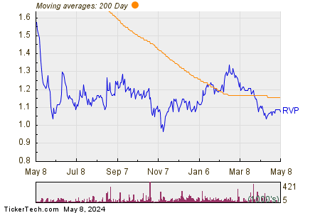 Retractable Technologies Inc 200 Day Moving Average Chart
