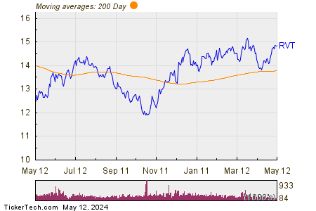 Royce Value Trust Inc 200 Day Moving Average Chart