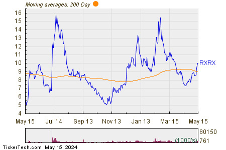 Recursion Pharmaceuticals Inc 200 Day Moving Average Chart