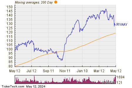 Ryanair Holdings plc 200 Day Moving Average Chart