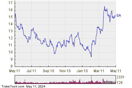 Seabridge Gold Inc 1 Year Performance Chart