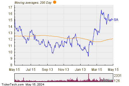 Seabridge Gold Inc 200 Day Moving Average Chart