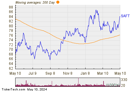 Safety Insurance Group, Inc. 200 Day Moving Average Chart