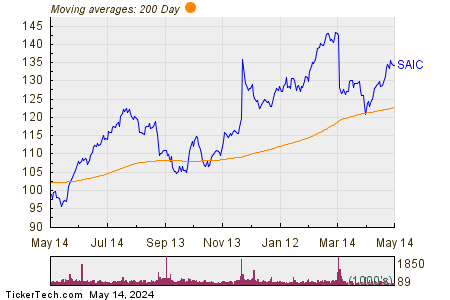 Science Applications International Corp 200 Day Moving Average Chart