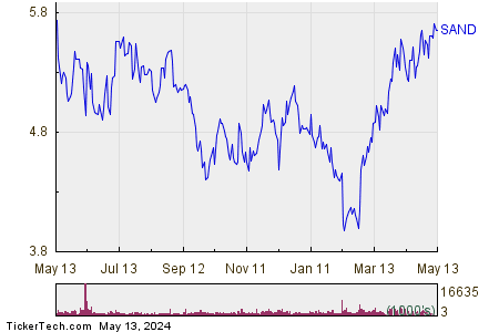 Sandstorm Gold Ltd 1 Year Performance Chart