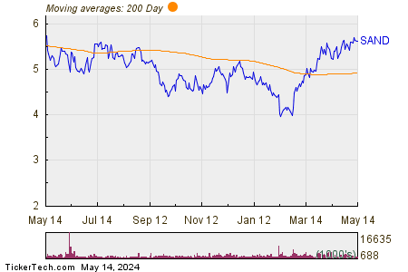 Sandstorm Gold Ltd 200 Day Moving Average Chart