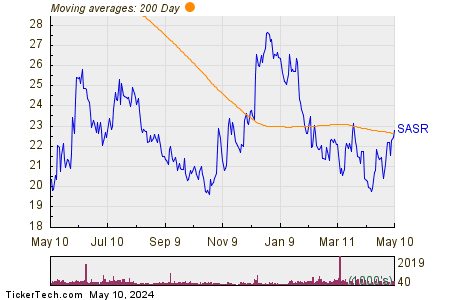 Sandy Spring Bancorp Inc 200 Day Moving Average Chart