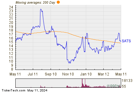 EchoStar Corp 200 Day Moving Average Chart