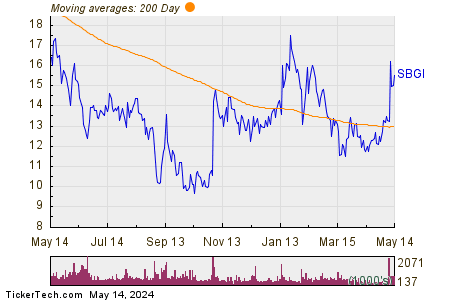 Sinclair Broadcast Group Inc 200 Day Moving Average Chart