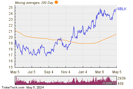 Star Bulk Carriers Corp 200 Day Moving Average Chart