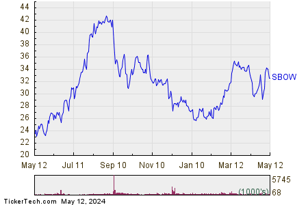 SilverBow Resources Inc 1 Year Performance Chart