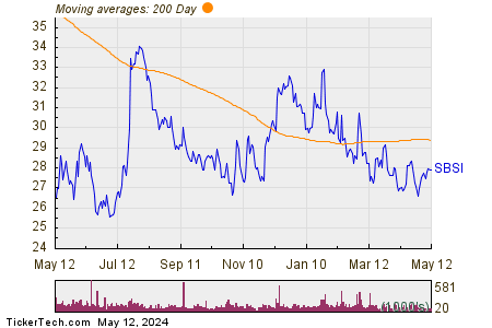 Southside Bancshares, Inc. 200 Day Moving Average Chart