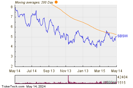 Sibanye Stillwater Ltd 200 Day Moving Average Chart