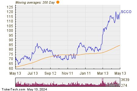 Southern Copper Corp 200 Day Moving Average Chart