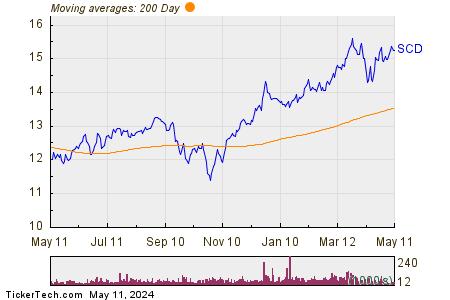 LMP Capital and Income Fund 200 Day Moving Average Chart