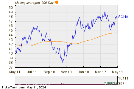 SCHA ETF 200 Day Moving Average Chart