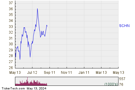 Schnitzer Steel Industries Inc 1 Year Performance Chart