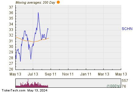Schnitzer Steel Industries Inc 200 Day Moving Average Chart