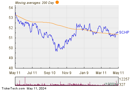 SCHP ETF 200 Day Moving Average Chart