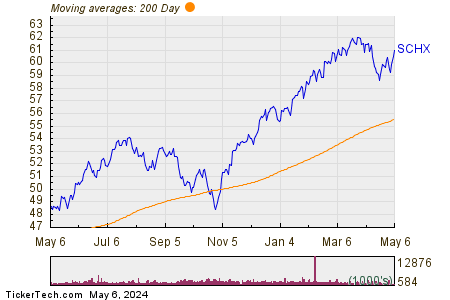 SCHX ETF 200 Day Moving Average Chart