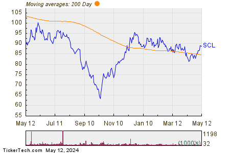 Stepan Co. 200 Day Moving Average Chart