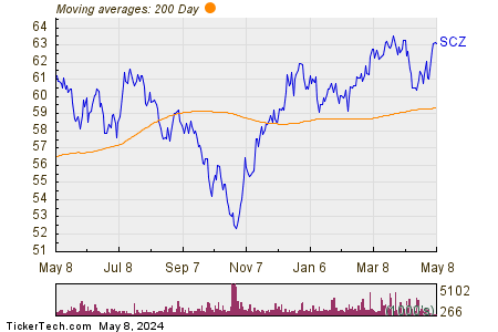 iShares MSCI EAFE Small-Cap ETF 200 Day Moving Average Chart