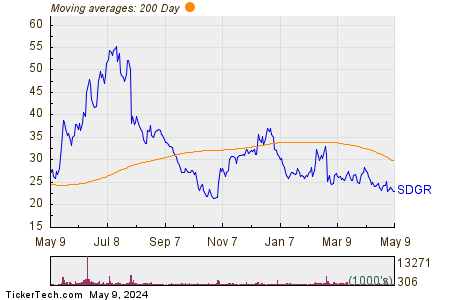 Schrodinger Inc 200 Day Moving Average Chart