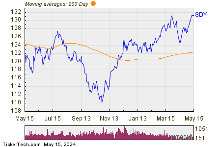 SPDR S&P Dividend ETF 200 Day Moving Average Chart