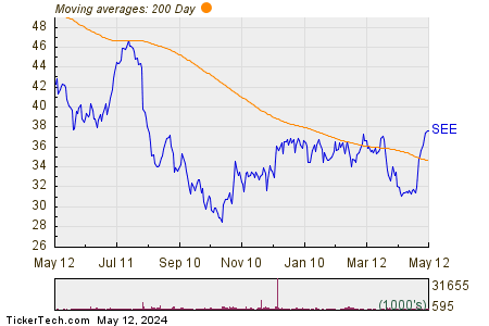 Sealed Air Corp 200 Day Moving Average Chart