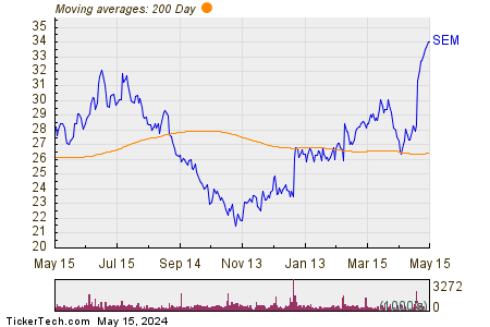 Select Medical Holdings Corp 200 Day Moving Average Chart