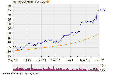 Sprouts Farmers Market Inc 200 Day Moving Average Chart