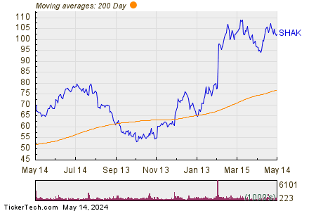 Shake Shack Inc 200 Day Moving Average Chart
