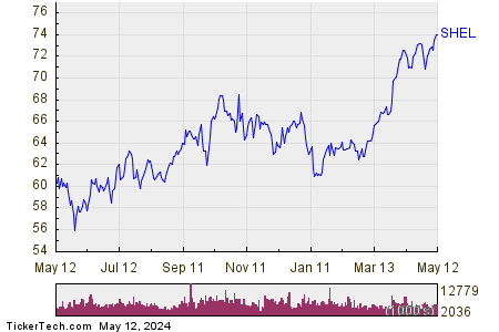 Shell plc 1 Year Performance Chart