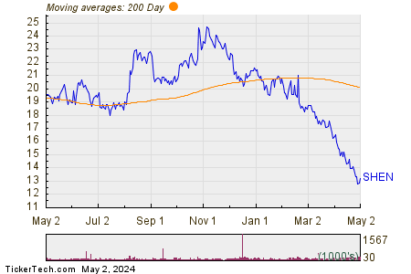 Shenandoah Telecommunications Co 200 Day Moving Average Chart