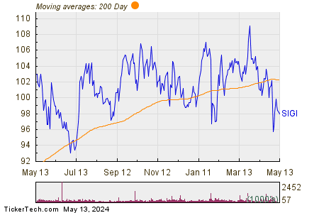 Selective Insurance Group Inc 200 Day Moving Average Chart